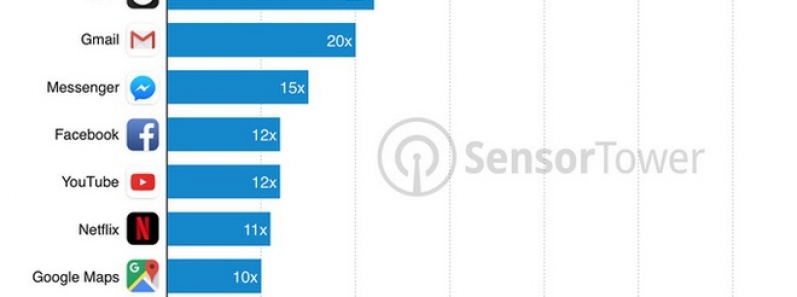 Các ứng dụng phổ biến ngày càng tăng kích thước và chiếm nhiều không gian lưu trữ hơn khi cài đặt trên iPhone